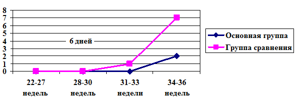 Рис. 1. Частота преждевременных родов у пациенток с пролеченным и рецидивирующим бактериальным вагинозом.
